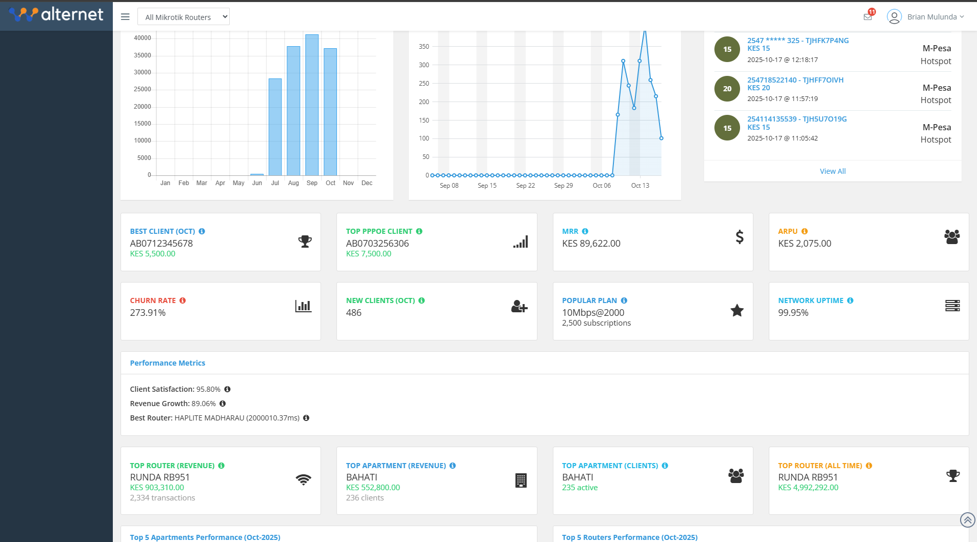 Top Performers & Network Leaders